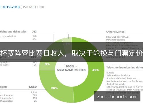 杯赛阵容比赛日收入,取决于轮换与门票定价 杯赛阵容比赛日收入,取决于轮换与门票定价